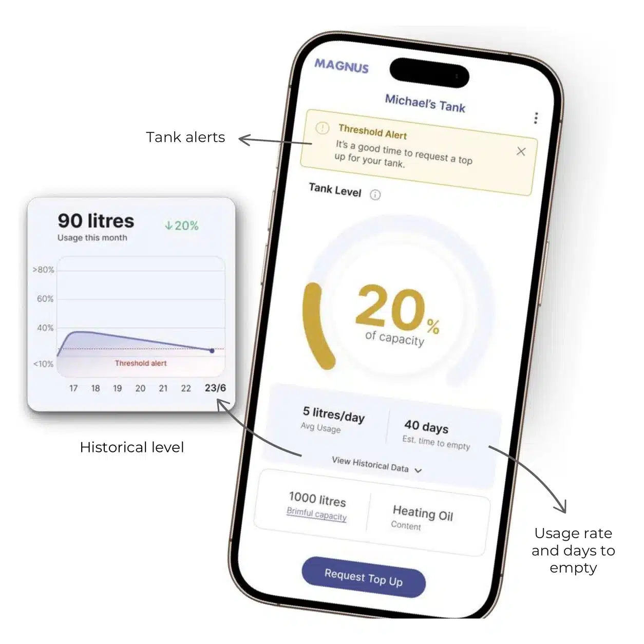 Magnus app showing tank alerts, level history, usage and days to empty