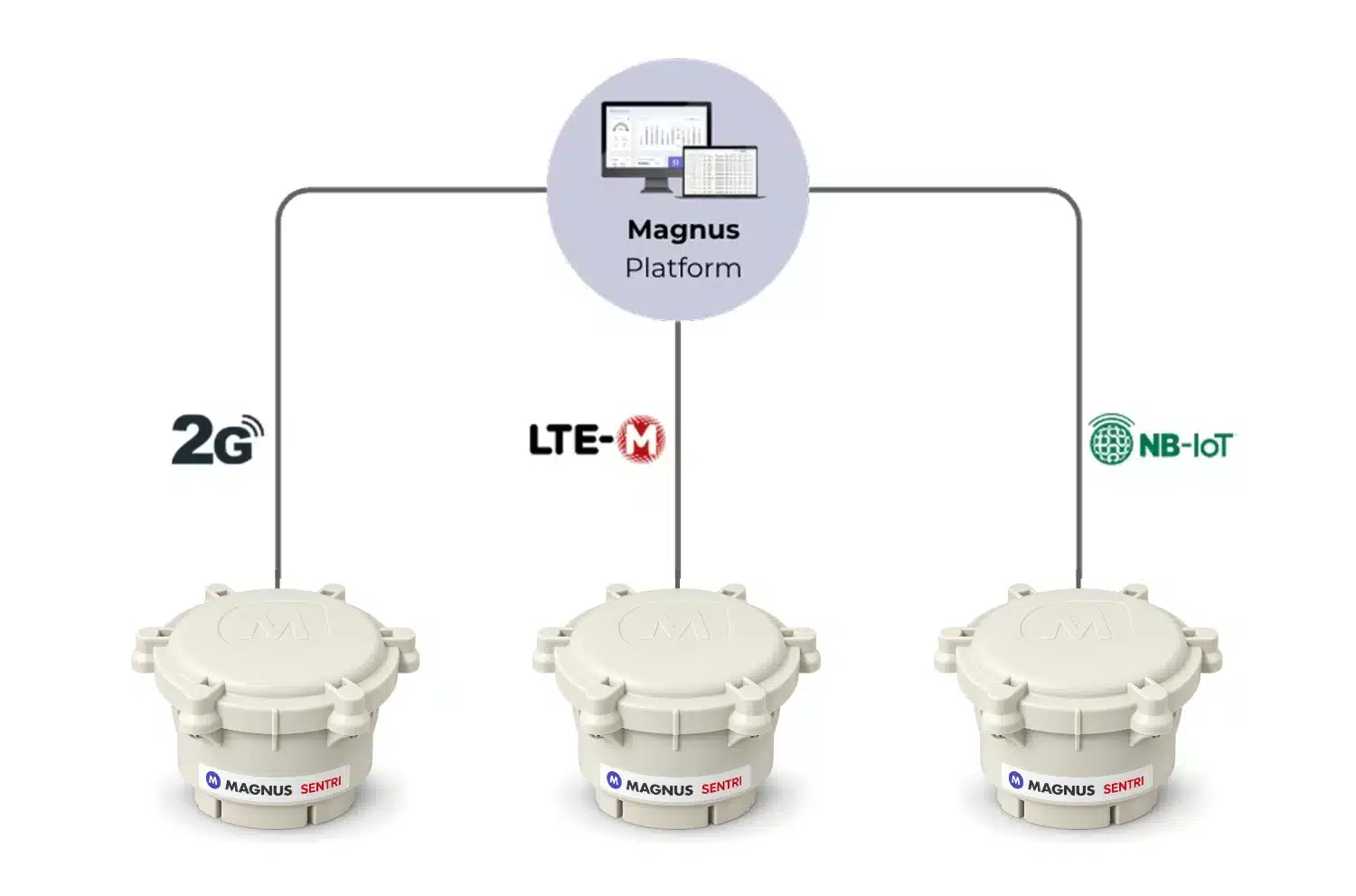 Magnus SENTRi sending readings over 2G, LTE-M and NB-IoT to the Magnus platform